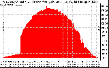 Solar PV/Inverter Performance West Array Actual & Average Power Output