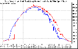 Solar PV/Inverter Performance Photovoltaic Panel Power Output