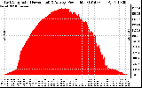 Solar PV/Inverter Performance East Array Actual & Average Power Output