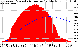 Solar PV/Inverter Performance East Array Actual & Running Average Power Output