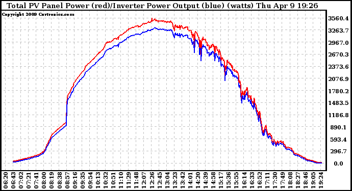 Solar PV/Inverter Performance PV Panel Power Output & Inverter Power Output