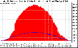 Solar PV/Inverter Performance Total PV Panel Power Output & Solar Radiation