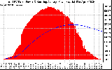 Solar PV/Inverter Performance Total PV Panel & Running Average Power Output