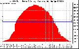 Solar PV/Inverter Performance Total PV Panel Power Output