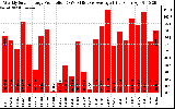 Solar PV/Inverter Performance Weekly Solar Energy Production