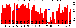 Milwaukee Solar Powered Home WeeklyProduction52ValueRunningAvg