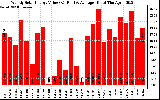 Solar PV/Inverter Performance Weekly Solar Energy Production Value