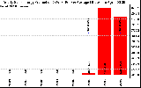 Solar PV/Inverter Performance Yearly Solar Energy Production