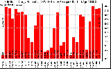 Solar PV/Inverter Performance Daily Solar Energy Production