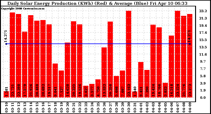 Solar PV/Inverter Performance Daily Solar Energy Production