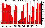 Solar PV/Inverter Performance Daily Solar Energy Production Value