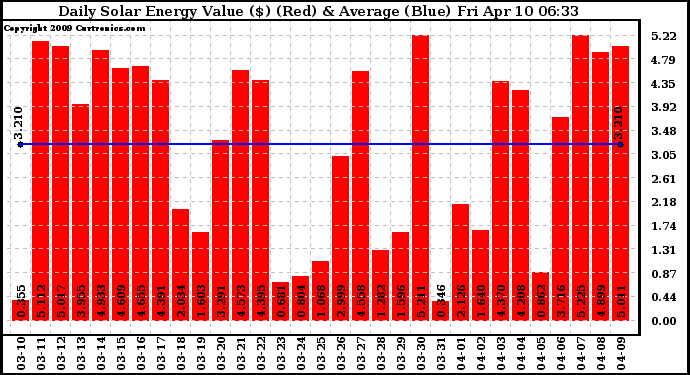 Solar PV/Inverter Performance Daily Solar Energy Production Value
