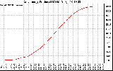 Solar PV/Inverter Performance Daily Energy Production