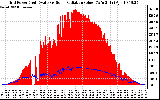 Solar PV/Inverter Performance Grid Power & Solar Radiation