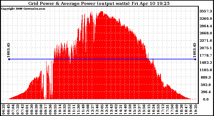 Solar PV/Inverter Performance Inverter Power Output