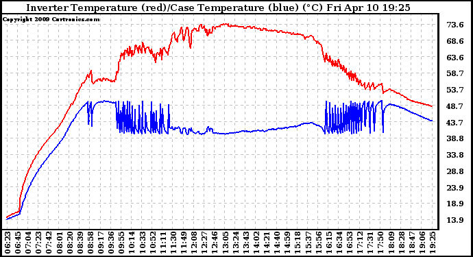 Solar PV/Inverter Performance Inverter Operating Temperature