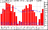 Solar PV/Inverter Performance Monthly Solar Energy Production Value Running Average