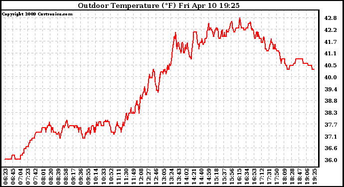 Solar PV/Inverter Performance Outdoor Temperature