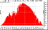 Solar PV/Inverter Performance Solar Radiation & Day Average per Minute