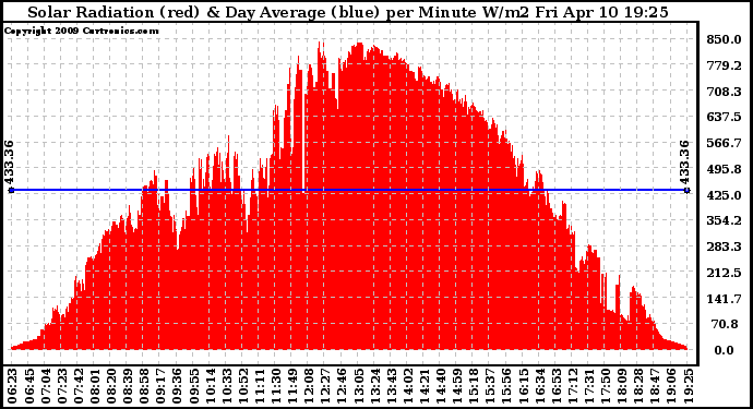 Solar PV/Inverter Performance Solar Radiation & Day Average per Minute