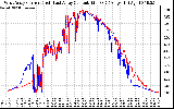 Solar PV/Inverter Performance Photovoltaic Panel Current Output