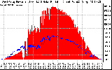 Solar PV/Inverter Performance West Array Power Output & Solar Radiation