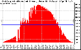 Solar PV/Inverter Performance West Array Actual & Average Power Output