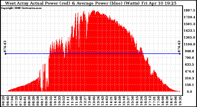 Solar PV/Inverter Performance West Array Actual & Average Power Output