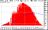 Solar PV/Inverter Performance West Array Actual & Running Average Power Output