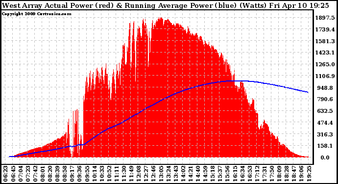 Solar PV/Inverter Performance West Array Actual & Running Average Power Output