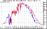 Solar PV/Inverter Performance Photovoltaic Panel Power Output