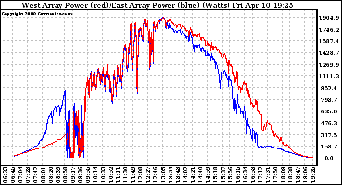Solar PV/Inverter Performance Photovoltaic Panel Power Output