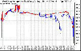 Solar PV/Inverter Performance Photovoltaic Panel Voltage Output