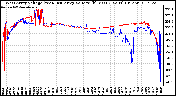 Solar PV/Inverter Performance Photovoltaic Panel Voltage Output