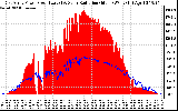 Solar PV/Inverter Performance East Array Power Output & Solar Radiation