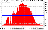 Solar PV/Inverter Performance East Array Actual & Average Power Output