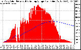 Solar PV/Inverter Performance East Array Actual & Running Average Power Output