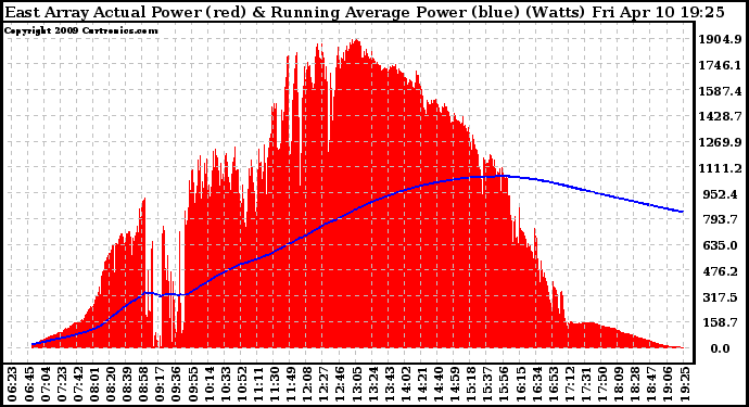 Solar PV/Inverter Performance East Array Actual & Running Average Power Output