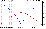 Solar PV/Inverter Performance Sun Altitude Angle & Azimuth Angle