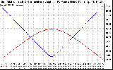 Solar PV/Inverter Performance Sun Altitude Angle & Sun Incidence Angle on PV Panels