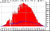 Solar PV/Inverter Performance Total PV Panel Power Output & Solar Radiation