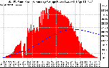 Solar PV/Inverter Performance Total PV Panel & Running Average Power Output