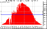 Solar PV/Inverter Performance Total PV Panel Power Output