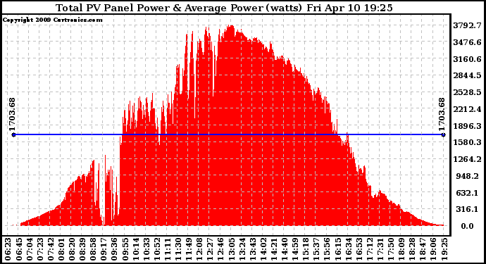 Solar PV/Inverter Performance Total PV Panel Power Output