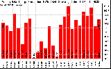 Solar PV/Inverter Performance Weekly Solar Energy Production