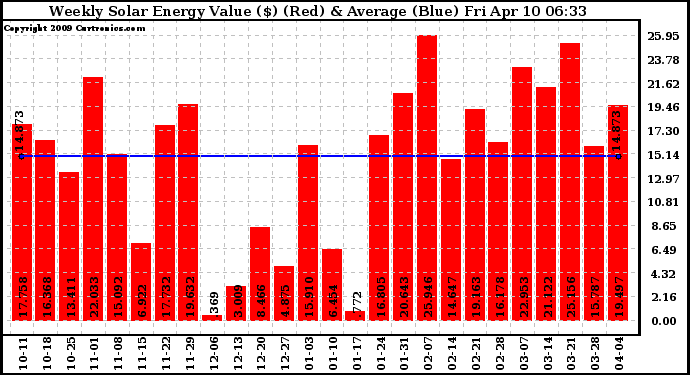 Solar PV/Inverter Performance Weekly Solar Energy Production Value