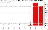 Solar PV/Inverter Performance Yearly Solar Energy Production