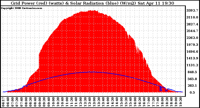 Solar PV/Inverter Performance Grid Power & Solar Radiation