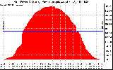 Solar PV/Inverter Performance Inverter Power Output