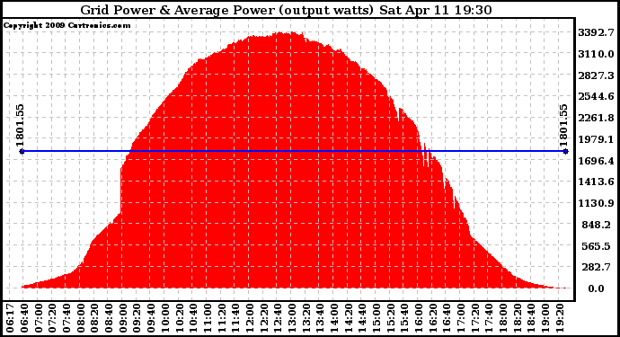 Solar PV/Inverter Performance Inverter Power Output